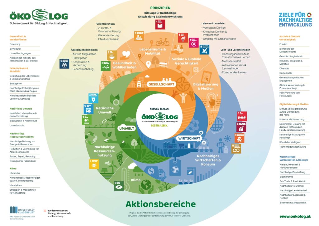 Okolog Arbeitsbereiche_A3_Themenbereiche_DE_web_Zs9Pv5x